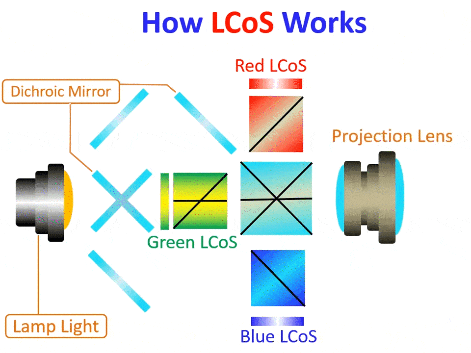 How do LCoS projectors work? Why buy one? We answer these & more!